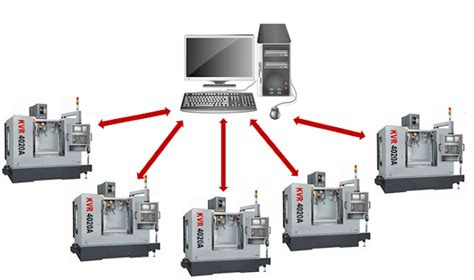 dnc system for cnc machines